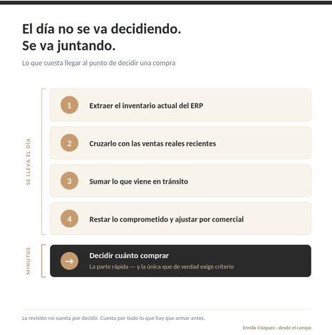 Diagrama del proceso de revisión de compras: cuatro pasos de armado consumen el día y la decisión toma minutos